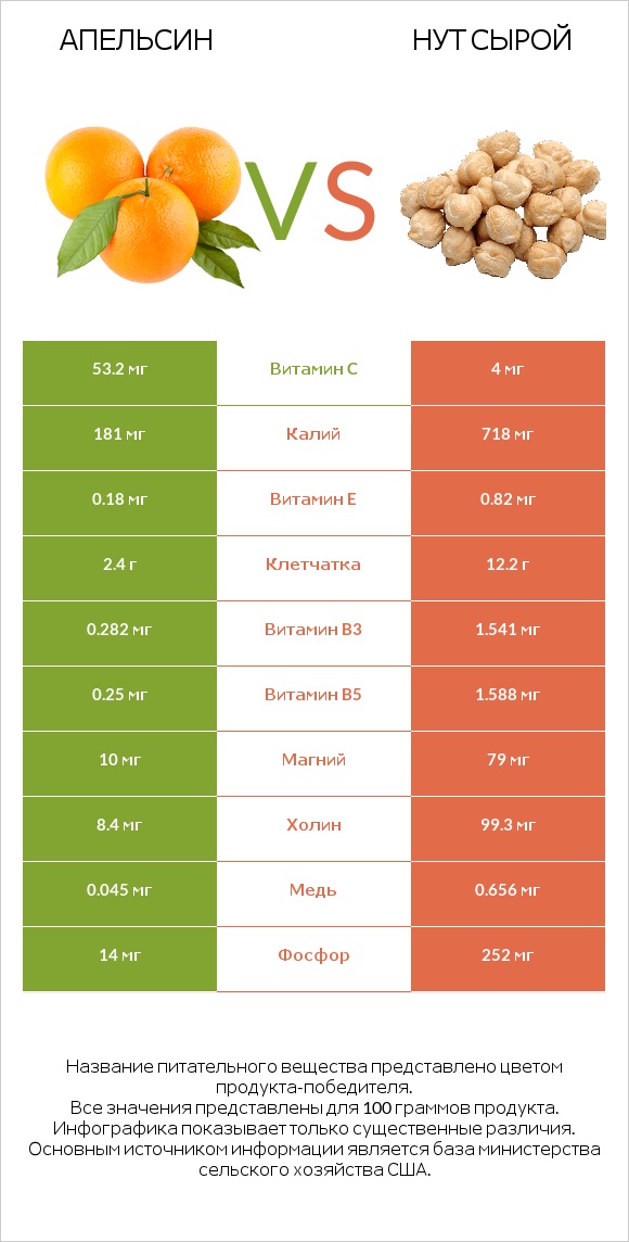 Апельсин vs Нут сырой infographic