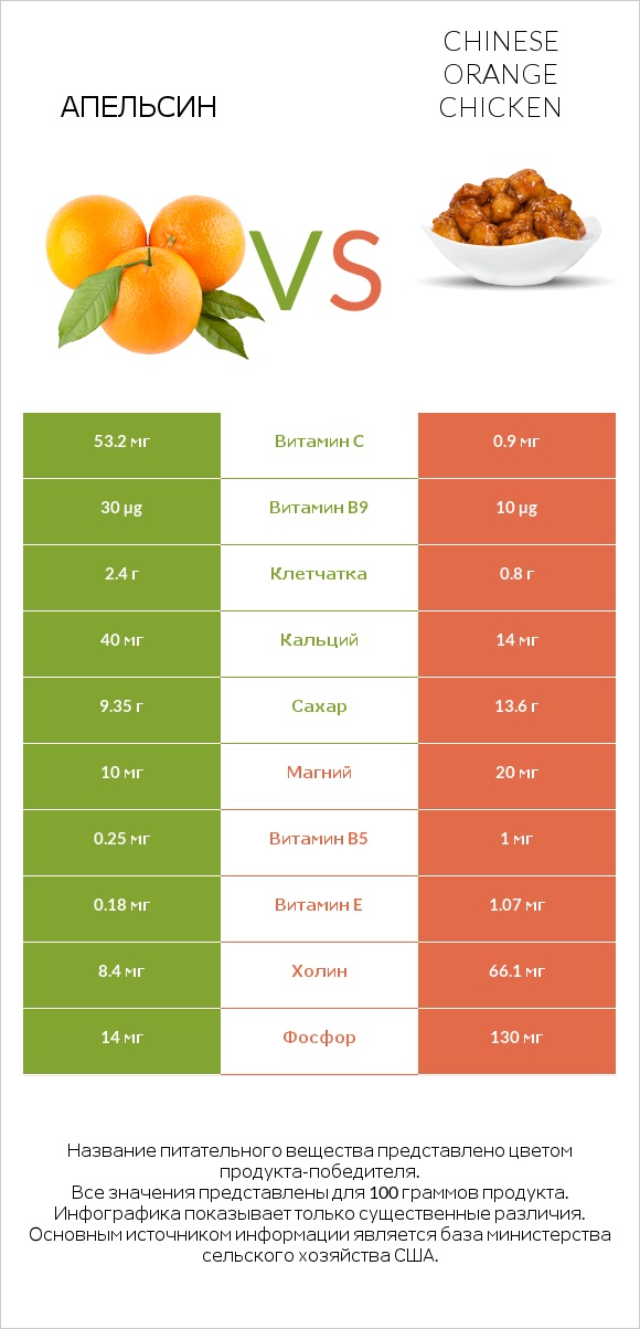 Апельсин vs Chinese orange chicken infographic