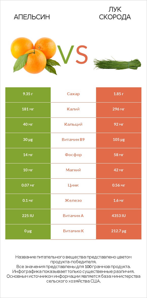 Апельсин vs Лук скорода infographic