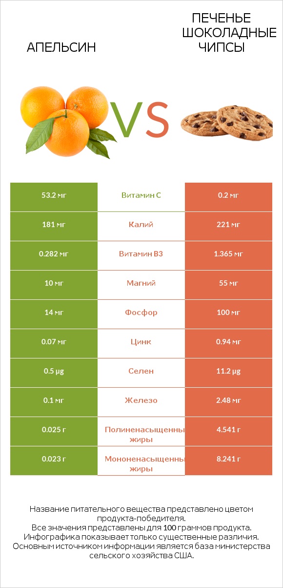 Апельсин vs Печенье Шоколадные чипсы  infographic