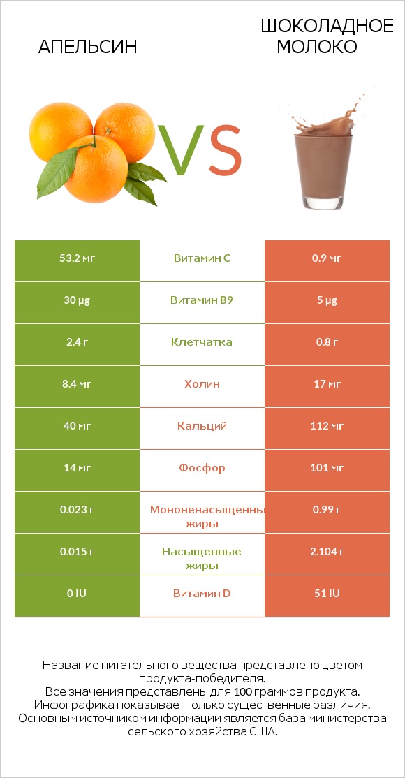 Апельсин vs Шоколадное молоко infographic