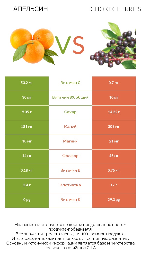 Апельсин vs Chokecherries infographic