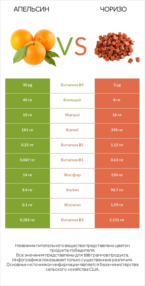 Апельсин vs Чоризо infographic