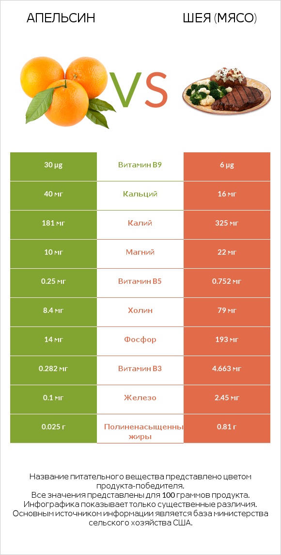 Апельсин vs Шея (мясо) infographic