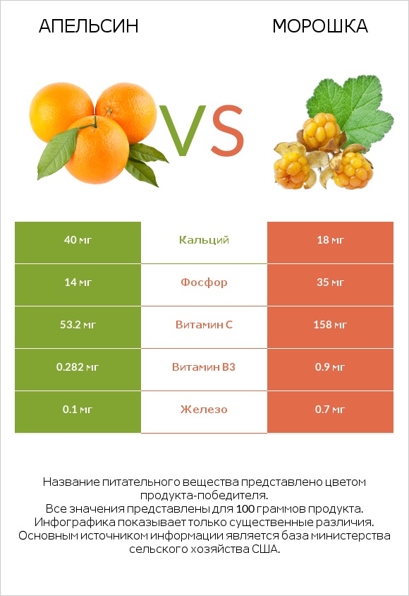 Апельсин vs Морошка infographic