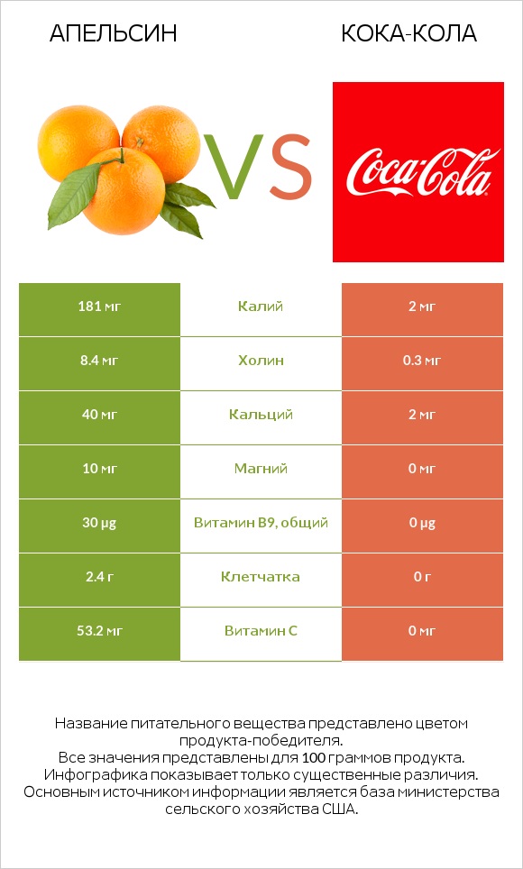 Апельсин vs Кока-Кола infographic