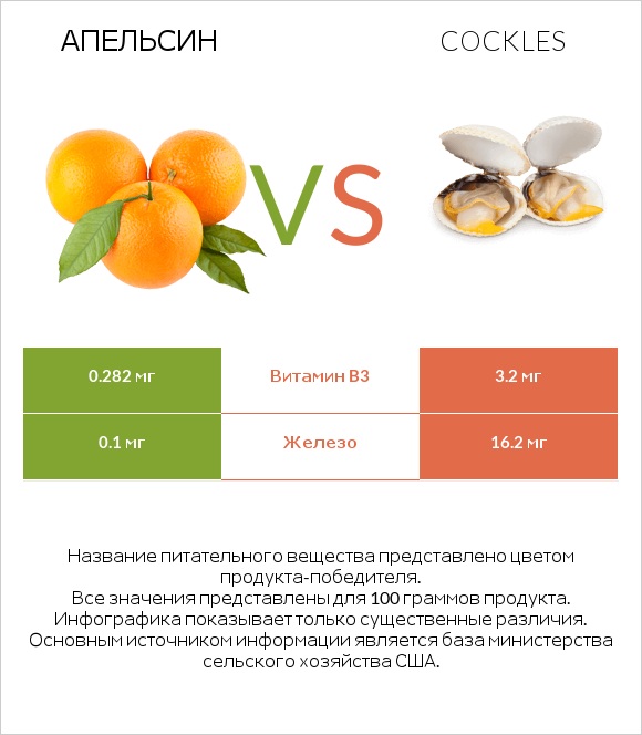 Апельсин vs Cockles infographic