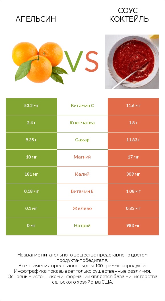 Апельсин vs Соус-коктейль infographic