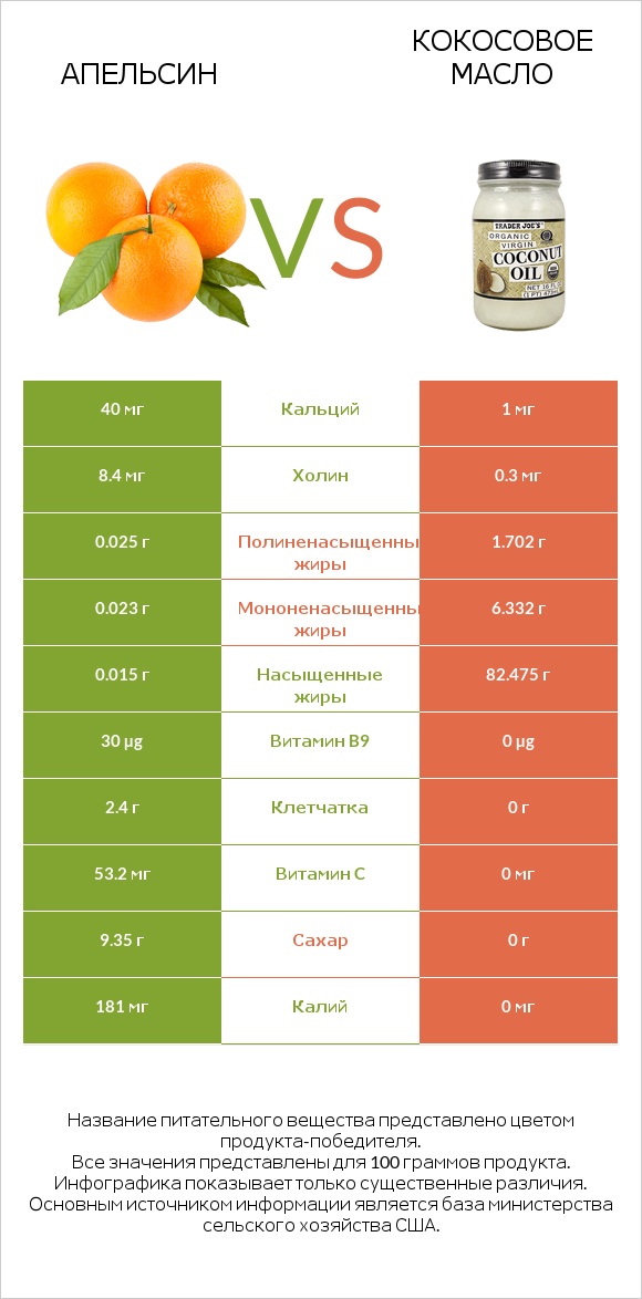 Апельсин vs Кокосовое масло infographic