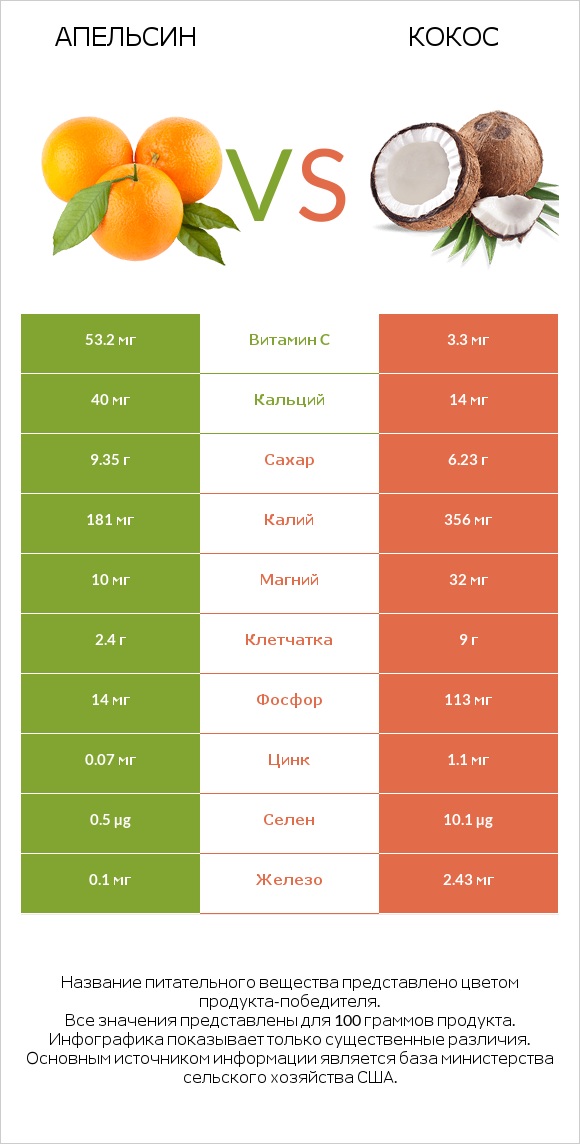 Апельсин vs Кокос infographic