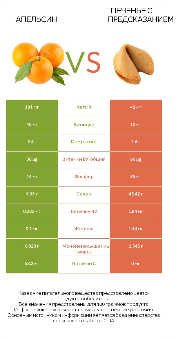 Апельсин vs Печенье с предсказанием infographic