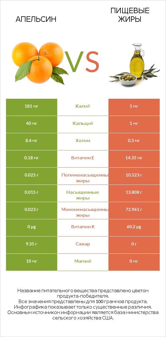 Апельсин vs Пищевые жиры infographic