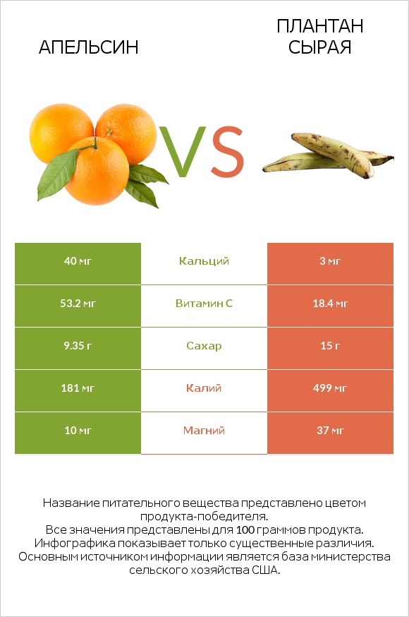 Апельсин vs Плантан сырая infographic