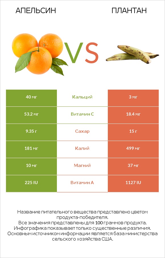 Апельсин vs Плантан infographic