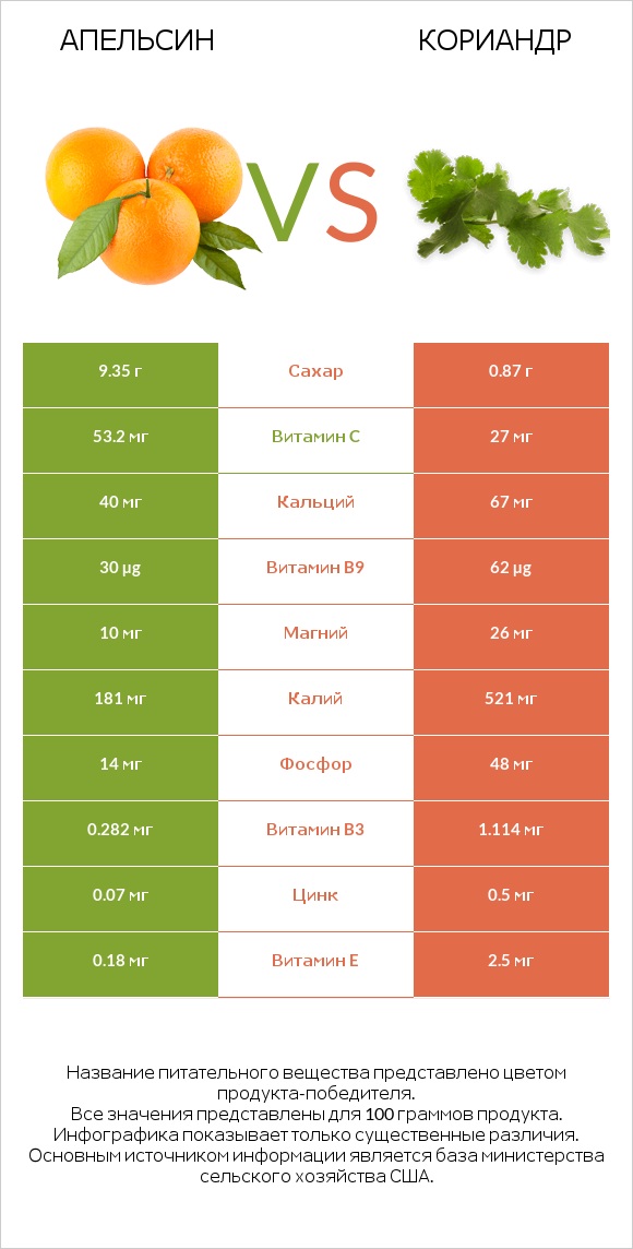 Апельсин vs Кориандр infographic