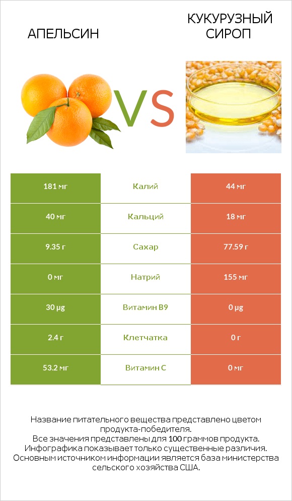 Апельсин vs Кукурузный сироп infographic