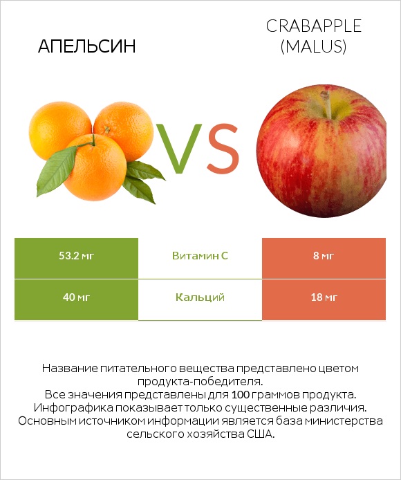 Апельсин vs Crabapple (Malus) infographic