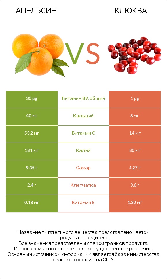 Апельсин vs Клюква infographic