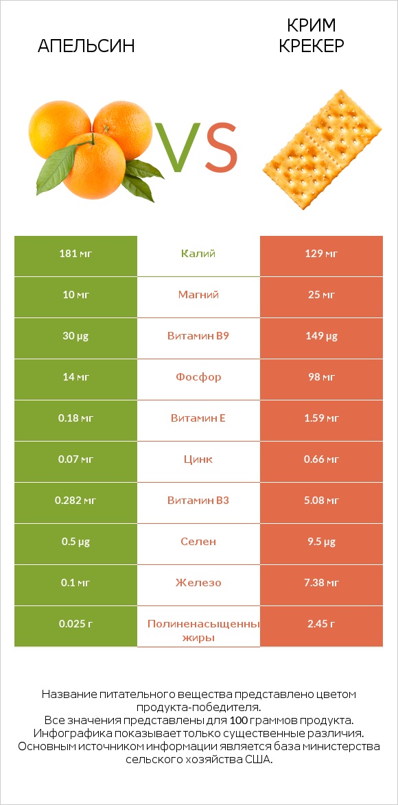 Апельсин vs Крим Крекер infographic