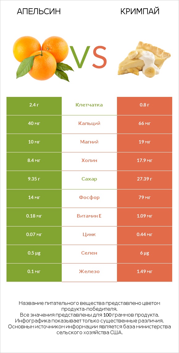 Апельсин vs Кримпай infographic