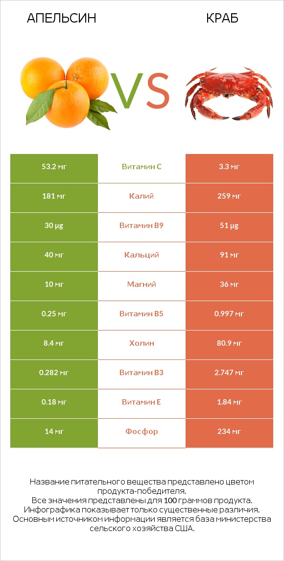 Апельсин vs Краб infographic