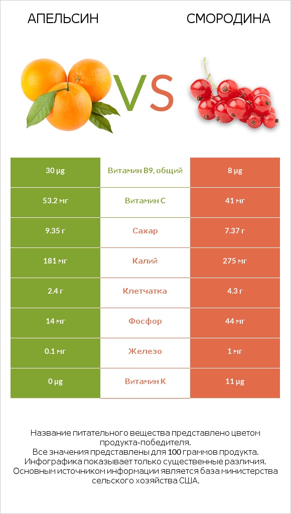 Апельсин vs Смородина infographic