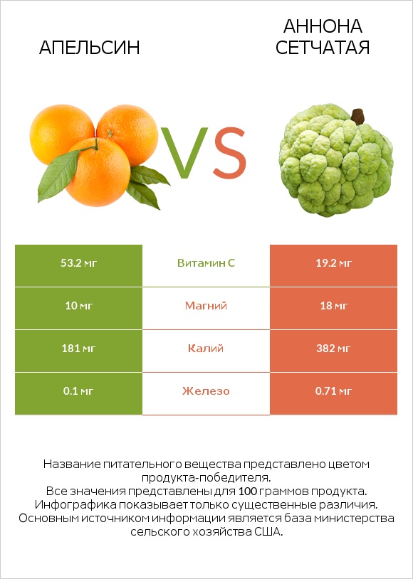 Апельсин vs Аннона сетчатая infographic