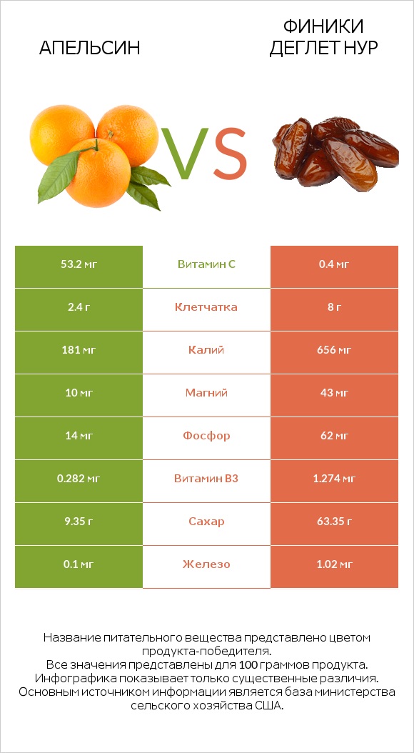 Апельсин vs Финики деглет нур infographic