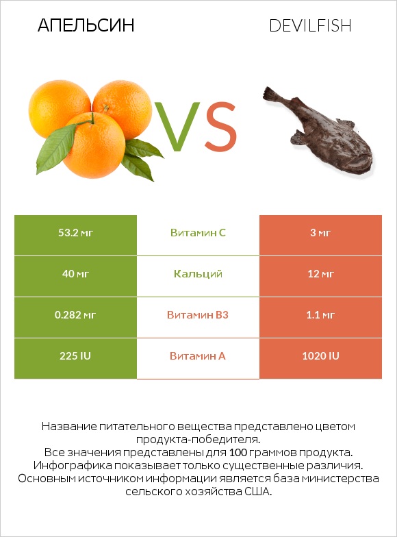 Апельсин vs Devilfish infographic