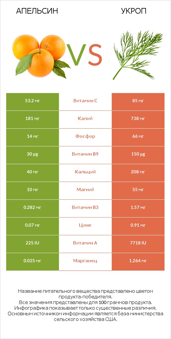 Апельсин vs Укроп infographic