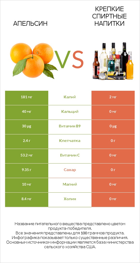Апельсин vs Крепкие спиртные напитки infographic