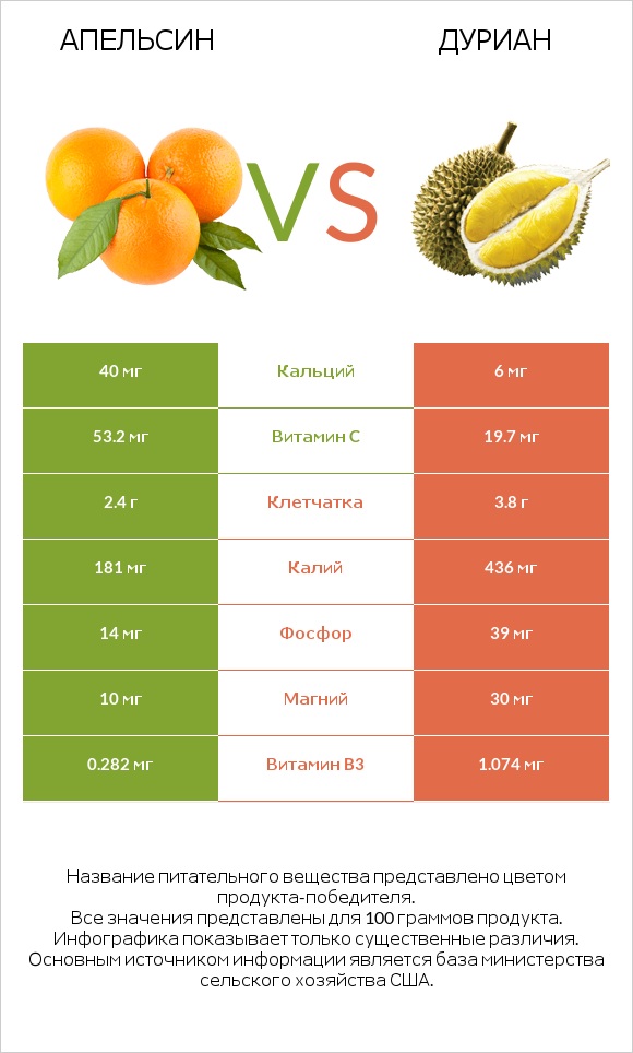 Апельсин vs Дуриан infographic