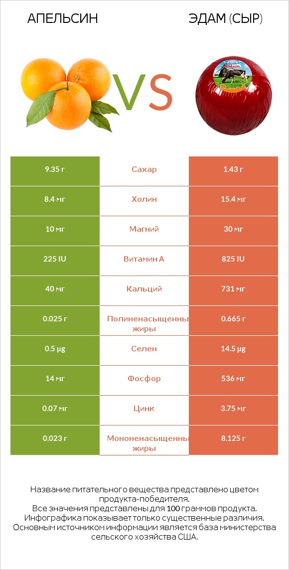 Апельсин vs Эдам (сыр) infographic