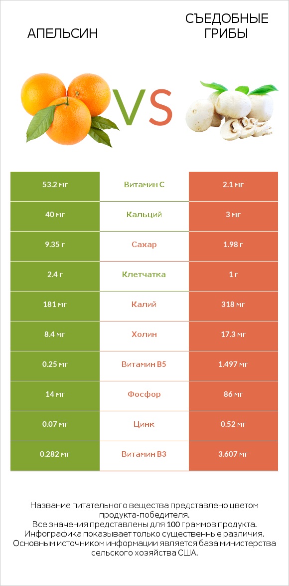 Апельсин vs Съедобные грибы infographic