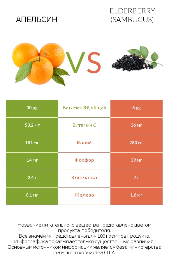 Апельсин vs Elderberry infographic
