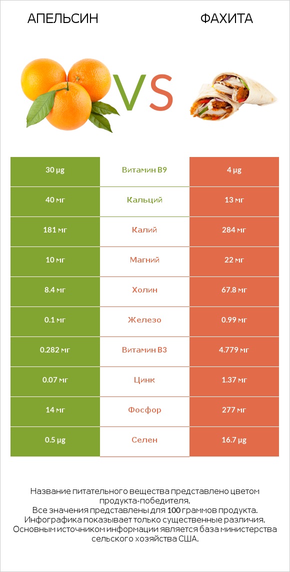 Апельсин vs Фахита infographic