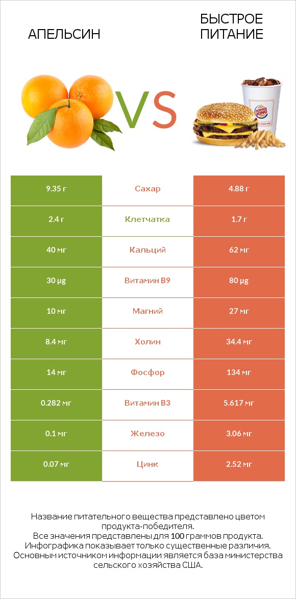 Апельсин vs Быстрое питание infographic