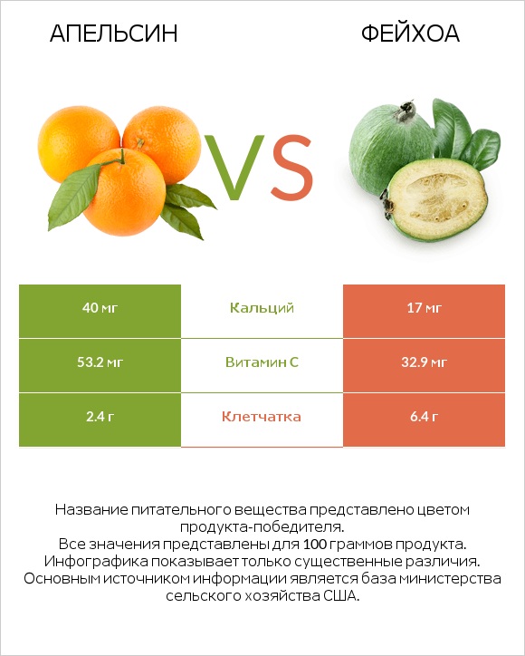 Апельсин vs Фейхоа infographic