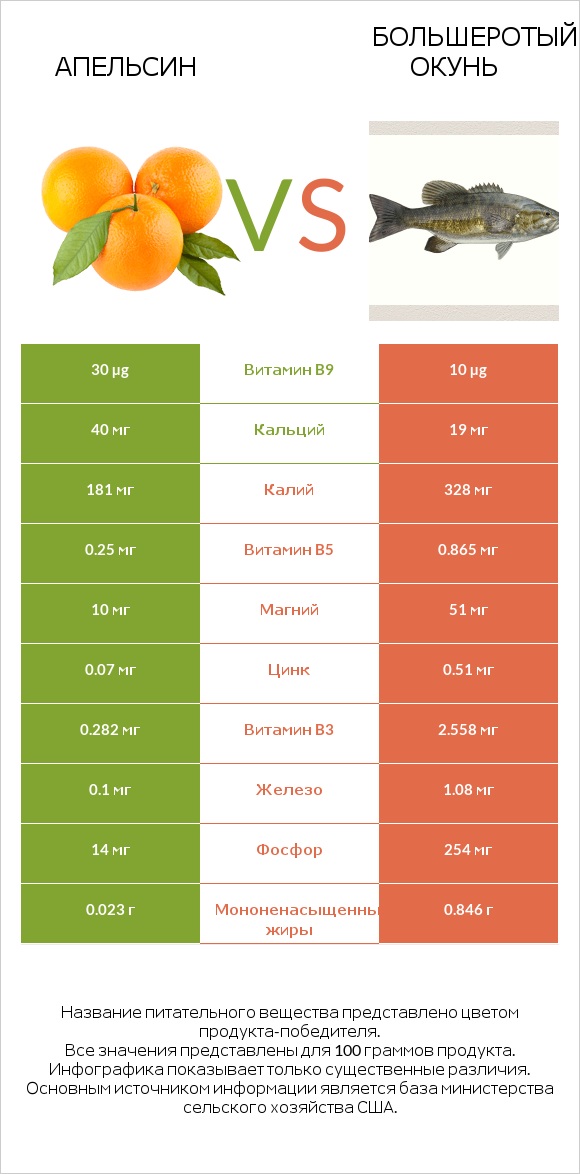 Апельсин vs Большеротый окунь infographic
