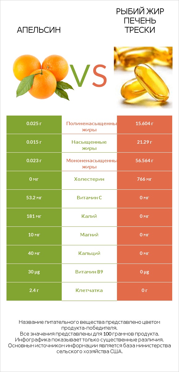 Апельсин vs Рыбий жир печень трески infographic