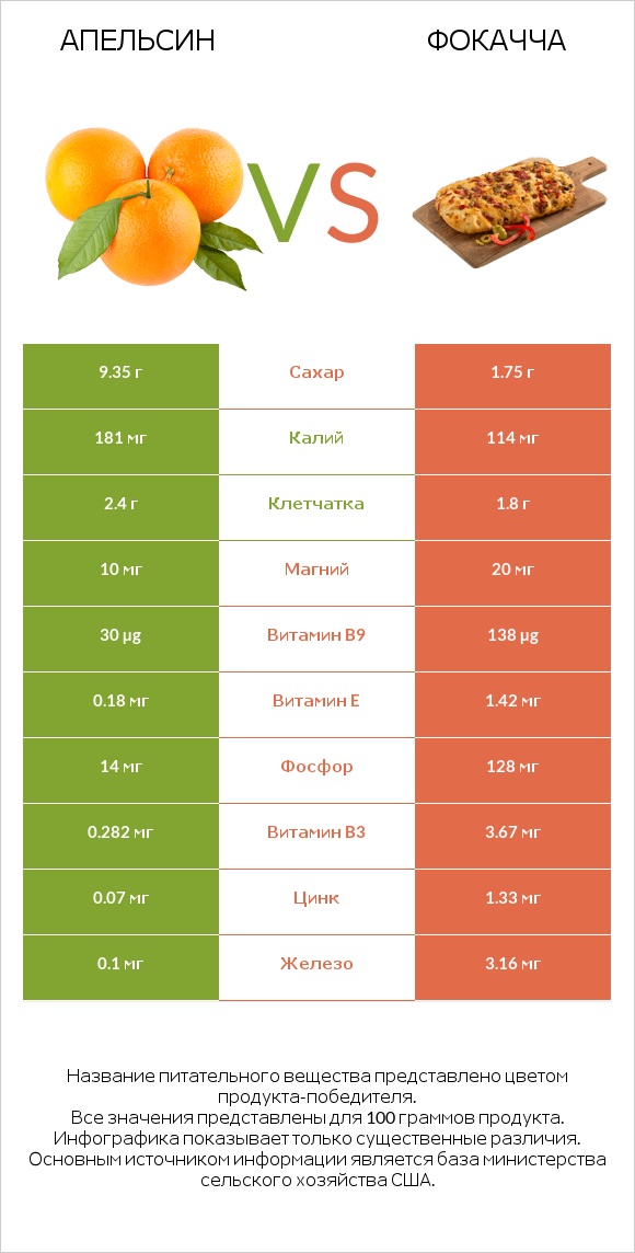 Апельсин vs Фокачча infographic