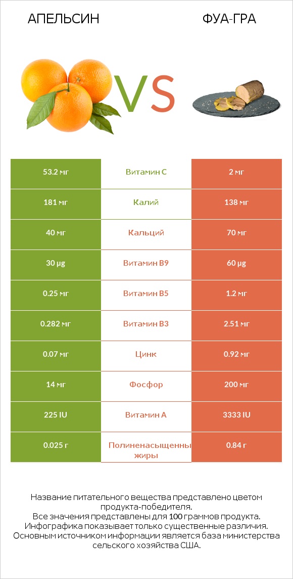 Апельсин vs Фуа-гра infographic