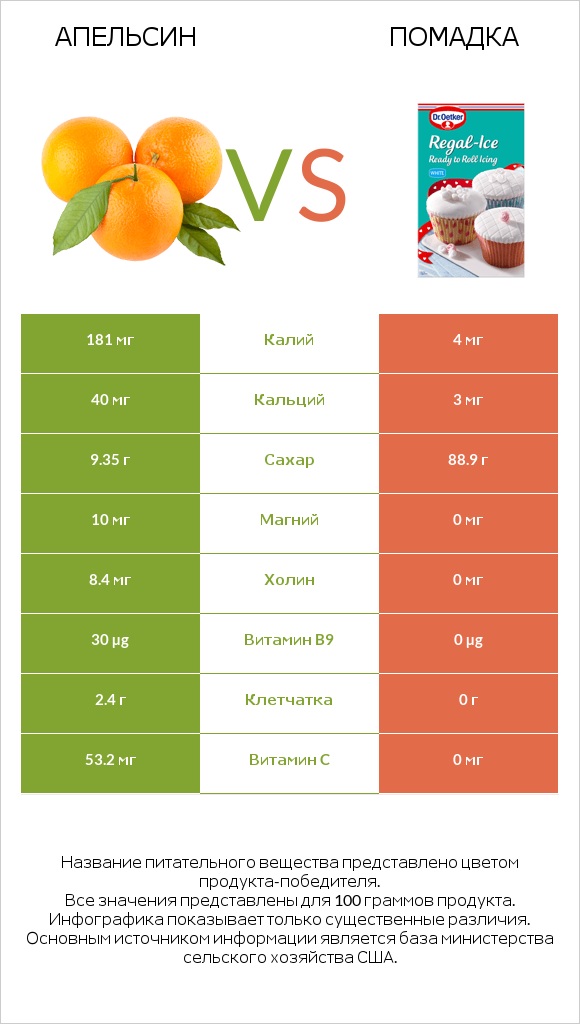 Апельсин vs Помадка infographic