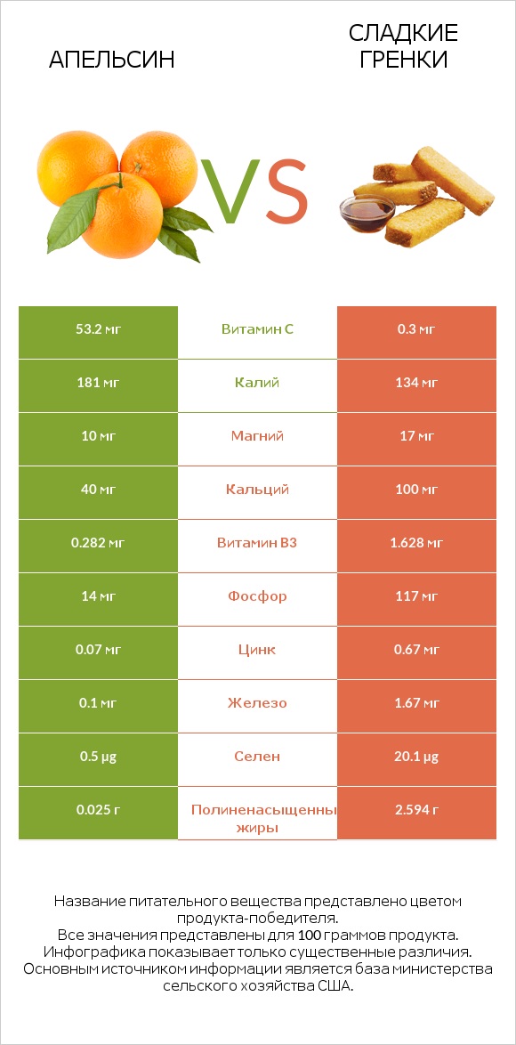 Апельсин vs Сладкие гренки infographic