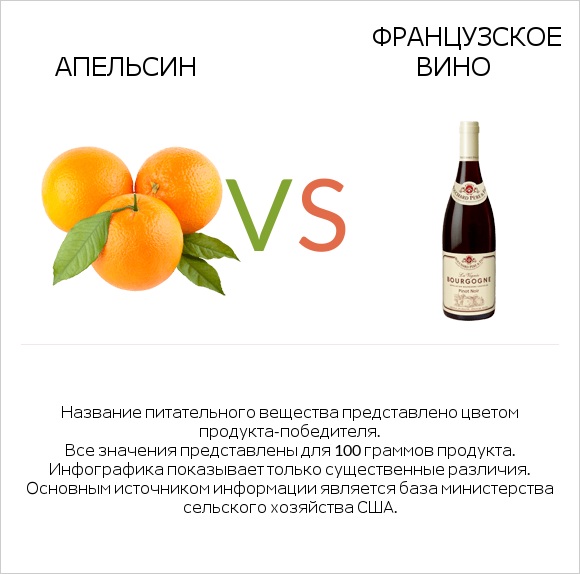 Апельсин vs Французское вино infographic