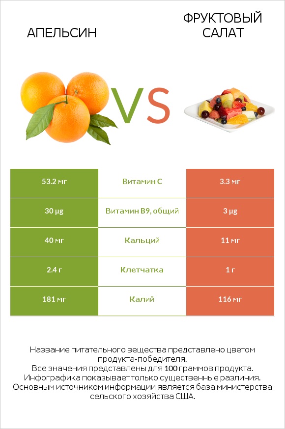 Апельсин vs Фруктовый салат infographic