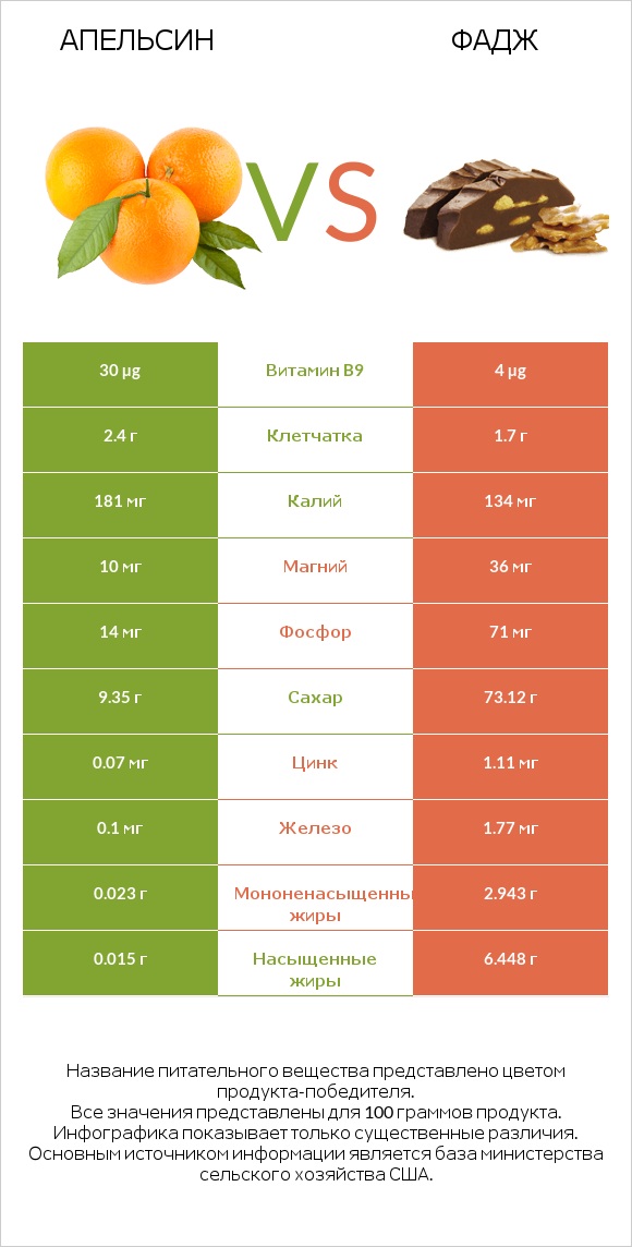 Апельсин vs Фадж infographic