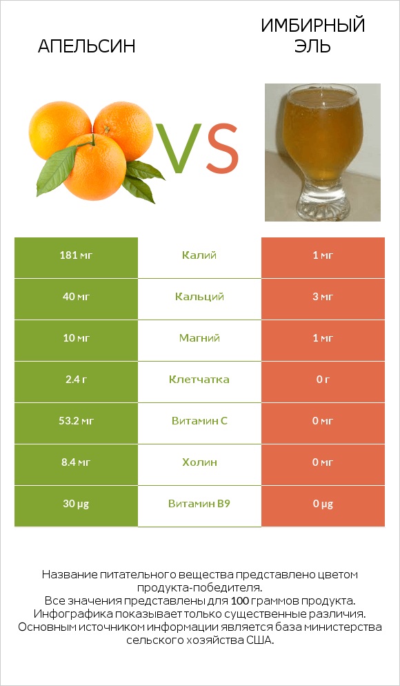 Апельсин vs Имбирный эль infographic