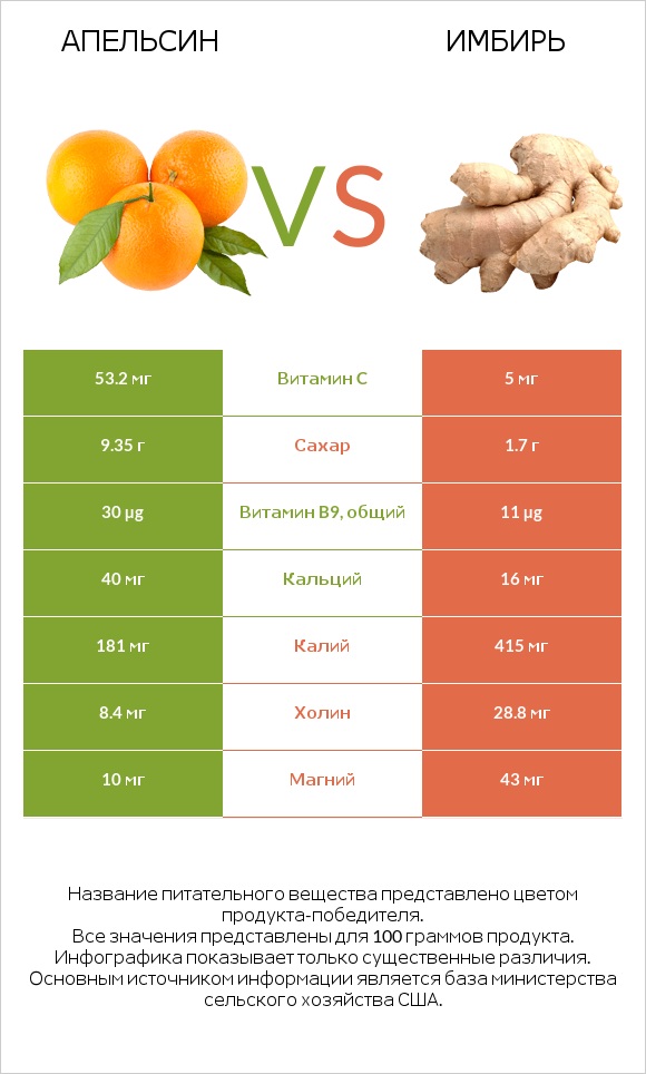 Апельсин vs Имбирь infographic