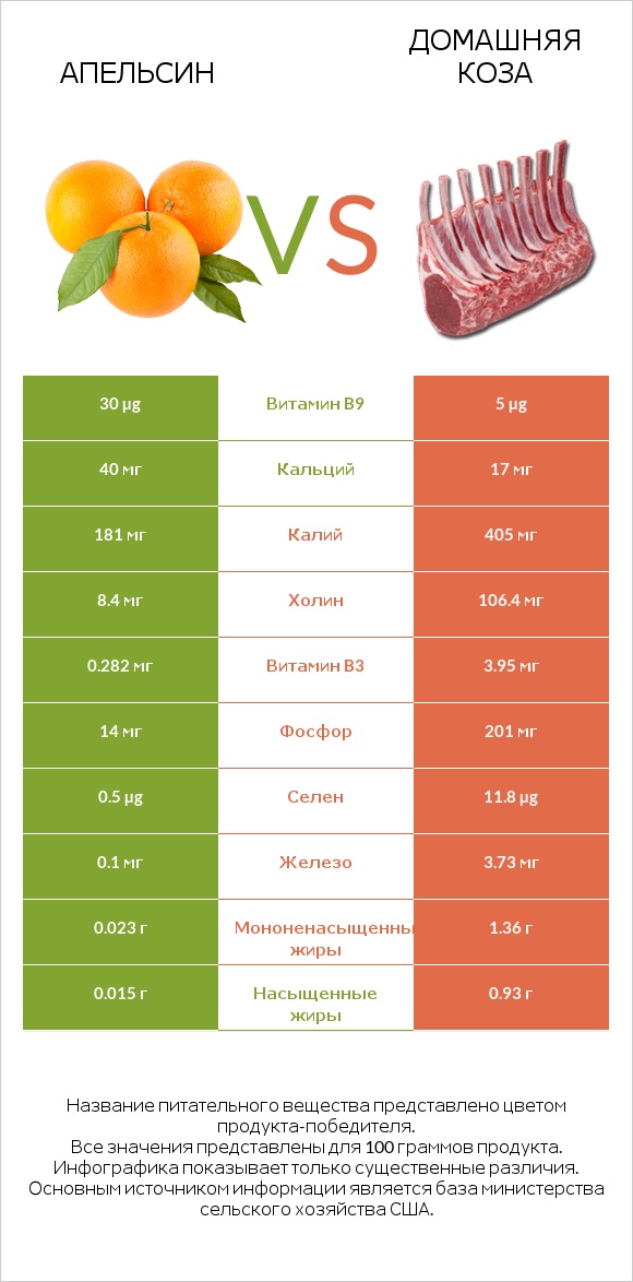 Апельсин vs Домашняя коза infographic